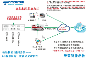 智能監護-5G+急救什么樣？