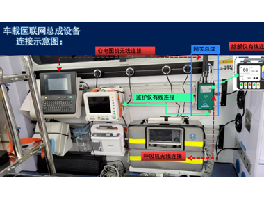 5G車(chē)載醫聯(lián)網(wǎng)總成，實(shí)現院前院內智能急救系統