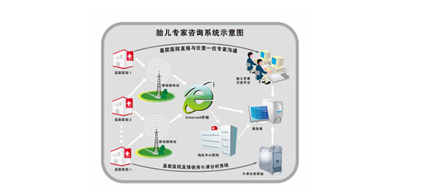 云監護-胎兒新生兒監護-專(zhuān)家遠程咨詢(xún)系統應用